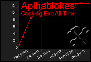 Total Graph of Aplhablokes