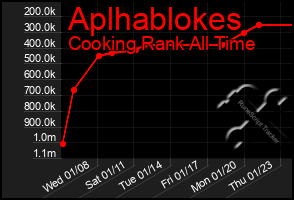 Total Graph of Aplhablokes