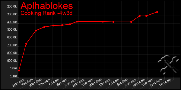 Last 31 Days Graph of Aplhablokes