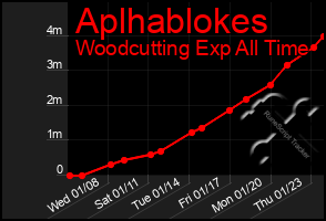 Total Graph of Aplhablokes