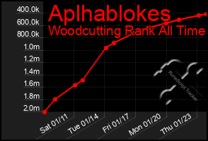 Total Graph of Aplhablokes