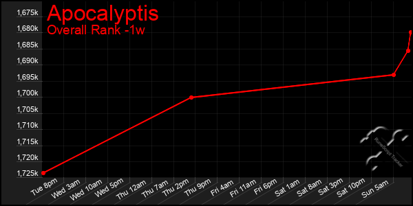 1 Week Graph of Apocalyptis