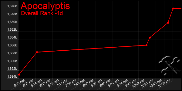 Last 24 Hours Graph of Apocalyptis