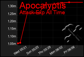 Total Graph of Apocalyptis
