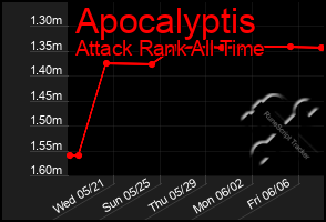 Total Graph of Apocalyptis