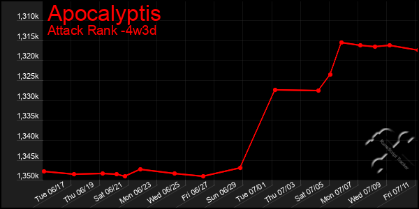 Last 31 Days Graph of Apocalyptis