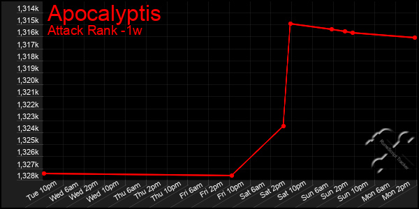 Last 7 Days Graph of Apocalyptis