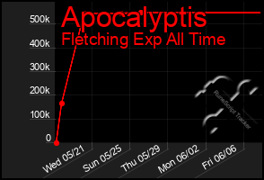 Total Graph of Apocalyptis
