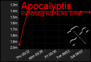 Total Graph of Apocalyptis