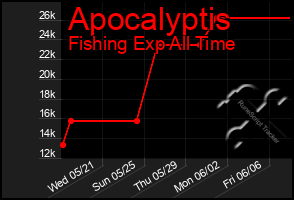 Total Graph of Apocalyptis