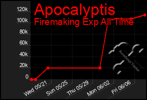 Total Graph of Apocalyptis