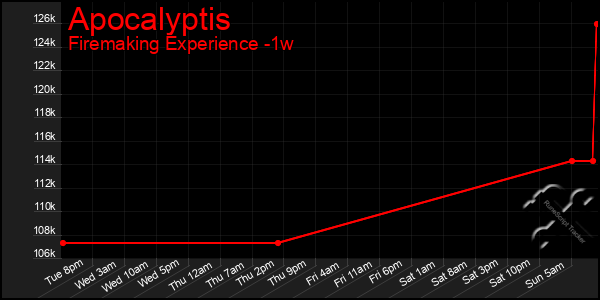 Last 7 Days Graph of Apocalyptis