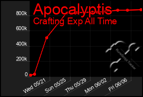 Total Graph of Apocalyptis
