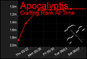 Total Graph of Apocalyptis