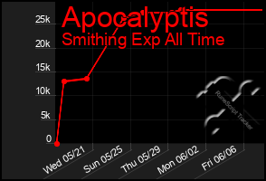 Total Graph of Apocalyptis