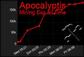 Total Graph of Apocalyptis