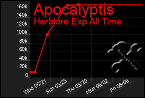 Total Graph of Apocalyptis