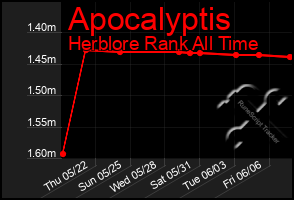 Total Graph of Apocalyptis