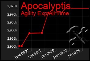 Total Graph of Apocalyptis