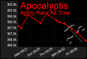 Total Graph of Apocalyptis