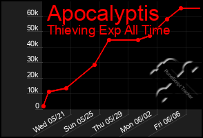 Total Graph of Apocalyptis
