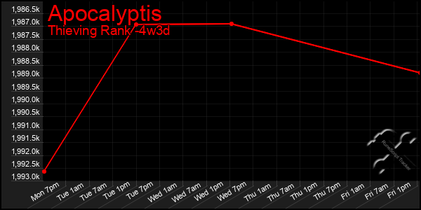 Last 31 Days Graph of Apocalyptis
