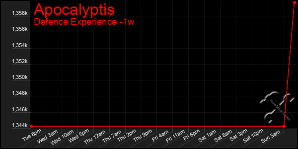 Last 7 Days Graph of Apocalyptis