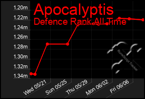 Total Graph of Apocalyptis