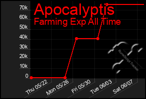 Total Graph of Apocalyptis