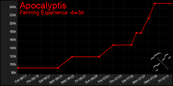 Last 31 Days Graph of Apocalyptis