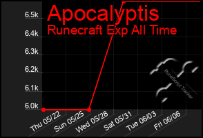 Total Graph of Apocalyptis