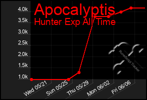 Total Graph of Apocalyptis