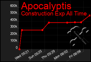 Total Graph of Apocalyptis