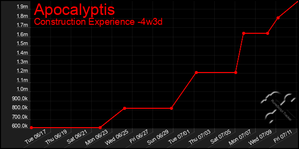 Last 31 Days Graph of Apocalyptis