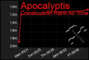 Total Graph of Apocalyptis
