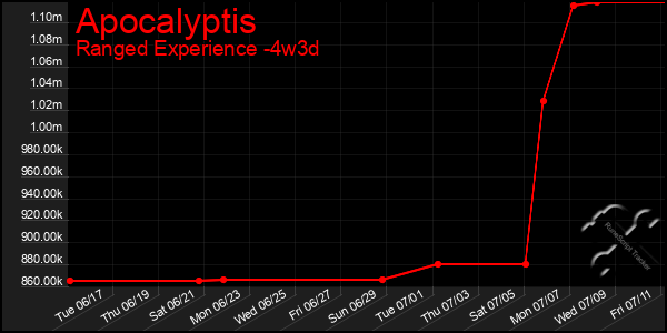 Last 31 Days Graph of Apocalyptis