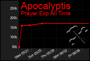 Total Graph of Apocalyptis
