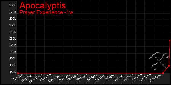 Last 7 Days Graph of Apocalyptis