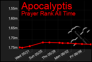 Total Graph of Apocalyptis
