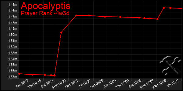 Last 31 Days Graph of Apocalyptis