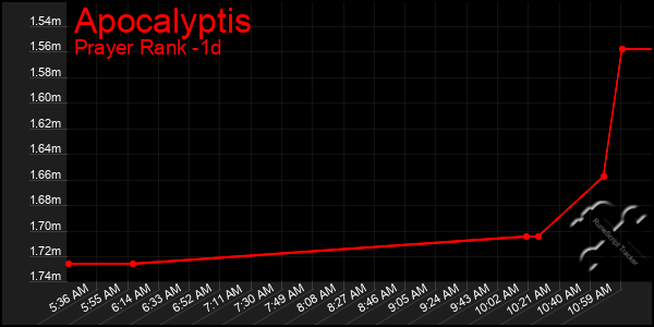 Last 24 Hours Graph of Apocalyptis