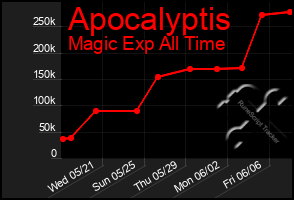 Total Graph of Apocalyptis