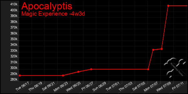 Last 31 Days Graph of Apocalyptis