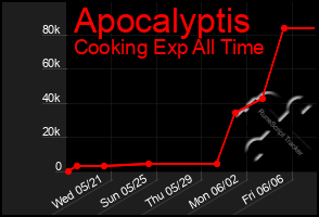 Total Graph of Apocalyptis