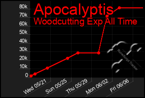 Total Graph of Apocalyptis