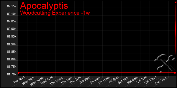 Last 7 Days Graph of Apocalyptis