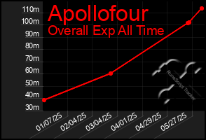 Total Graph of Apollofour