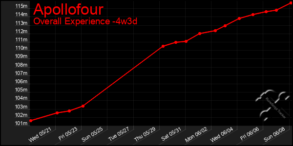 Last 31 Days Graph of Apollofour
