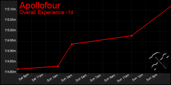 Last 24 Hours Graph of Apollofour