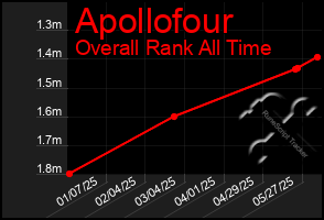 Total Graph of Apollofour